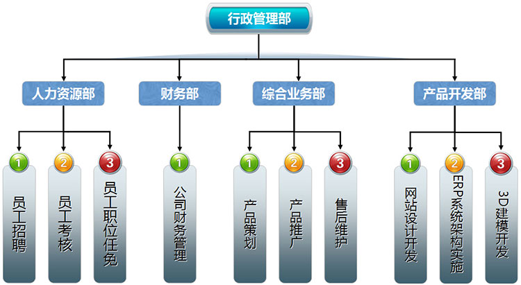 组织机构