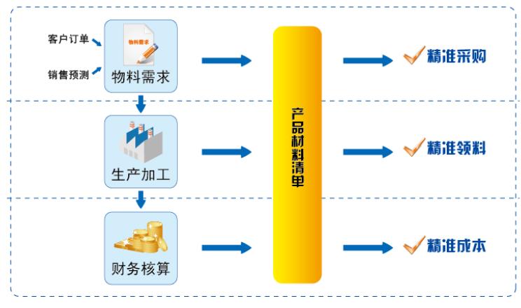 精准控制成本