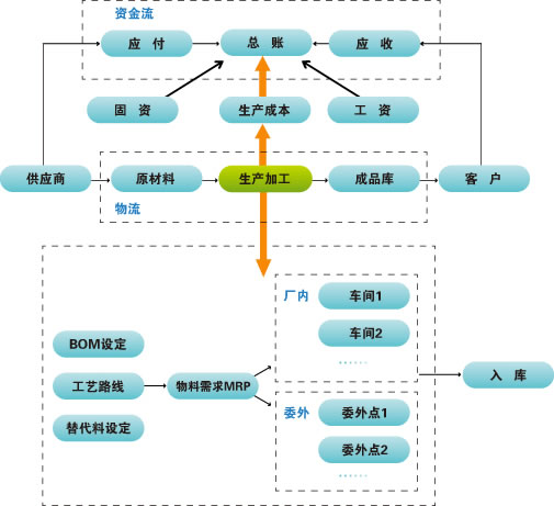 企业应用流程